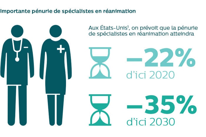 La pénurie de spécialistes en réanimation