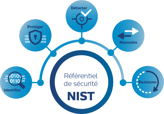 Infographie NIST