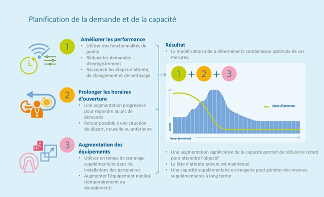  Sortie de planification de la demande et de la capacité