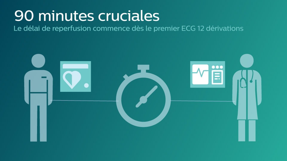 L’objectif de 90 minutes devient possible grâce à des outils permettant aux cliniciens de mettre rapidement en place un traitement adapté aux cas de STEMI