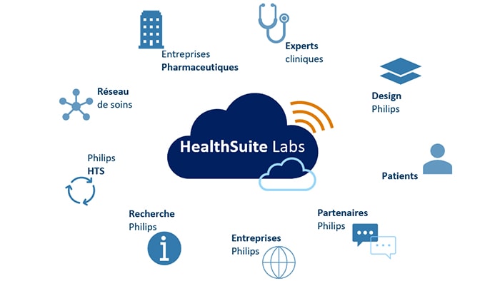 Écosystème visuel de HealthSuite Labs