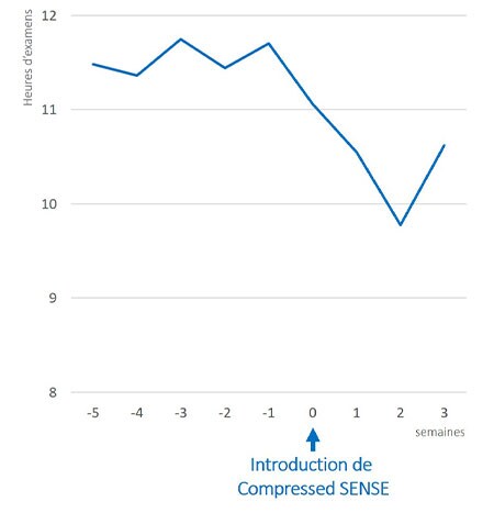 Statistiques relatives aux horaires d’imagerie