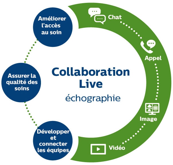 Collaboration en direct infographie échographique