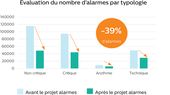 Quelle est la cause des alarmes excessives ?​