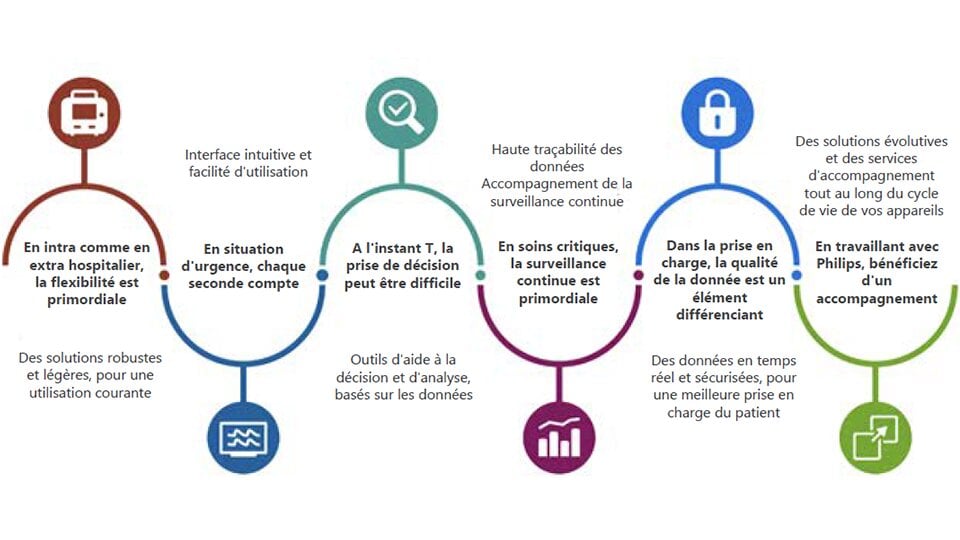 Solutions de réanimation cardiaque avancée tout au long du parcours de soins