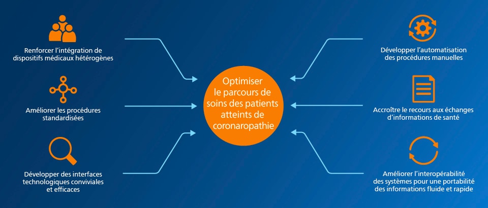 Parcours de soins et prise en charge des patients atteints de maladies coronariennes