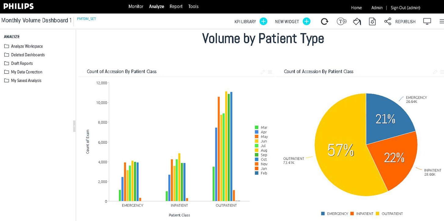 Volume by Patient Type