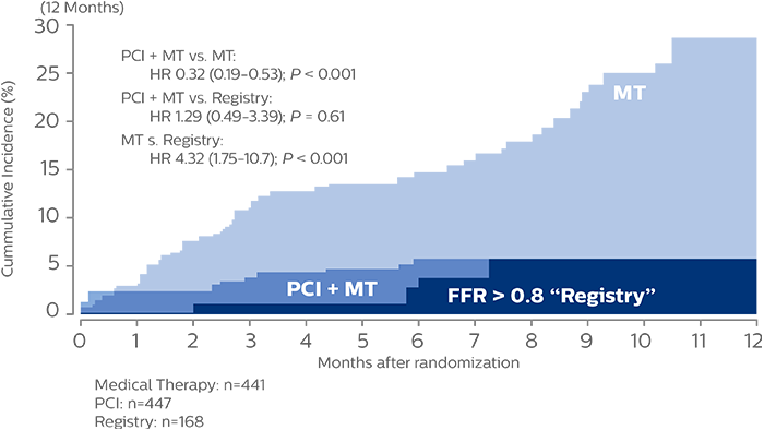 Résultats de l’étude FAME II