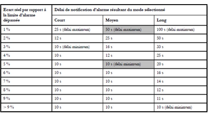 Tableaux d'alarmes