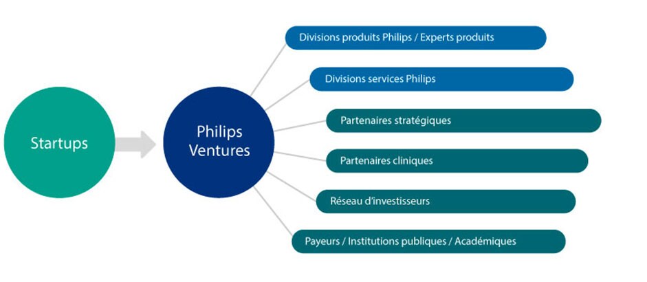 Graphique de l’écosystème de Philips Ventures