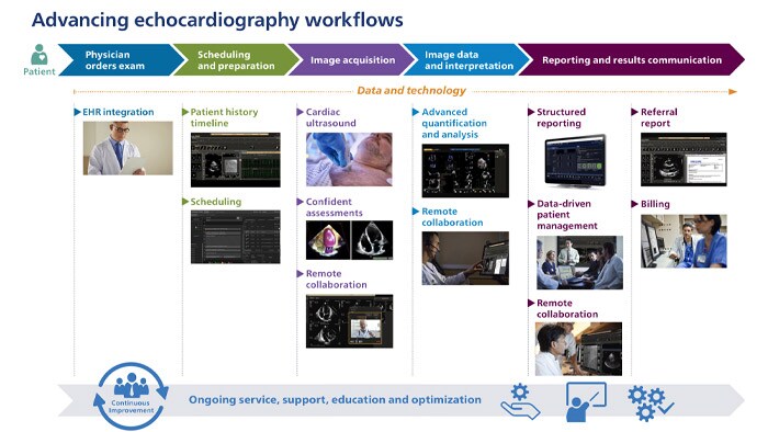 Des flux de travail d’échocardiographie innovants