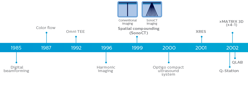 Chronologie-philips_passé-1985-2002