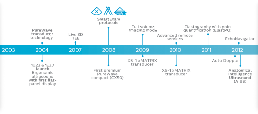 Chronologie-philips_passé-2003-2012