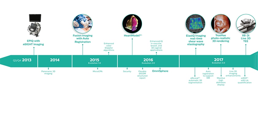 chronologie-philips-présent-2013-2017