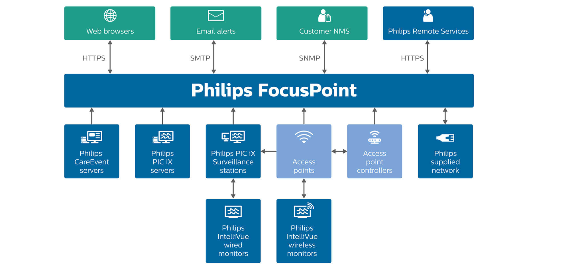 Graphique FocusPoint simplifié