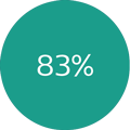 85-95% des alarmes ne nécessitent pas d’intervention