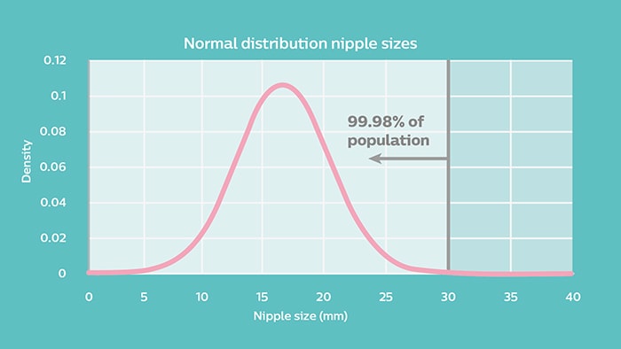 Répartition normale des tailles de mamelon