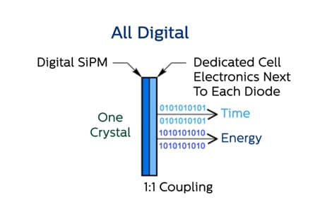 Tous les SiPM numériques de comptage de photons numérique