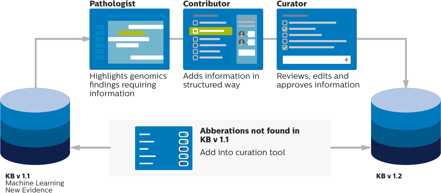 Processus de travail organisé