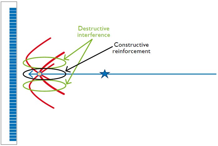 Alignment of wave fronts