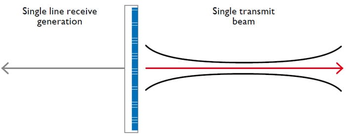 Single line beamformer