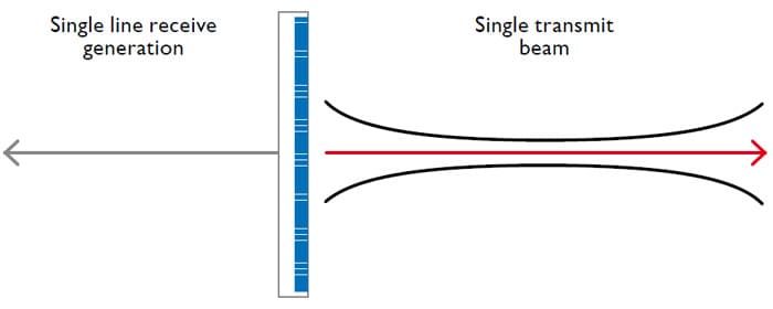 Single line beamformer