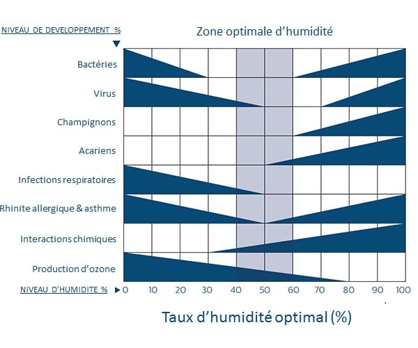 diagramme d’humidité