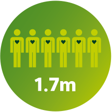 1,7&nbsp;million de personnes
