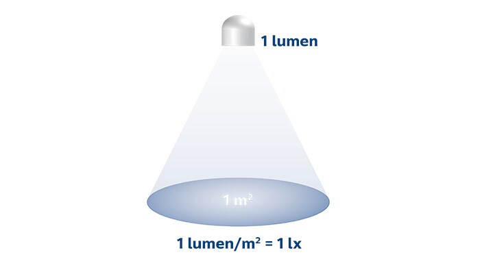 Lumens et lux