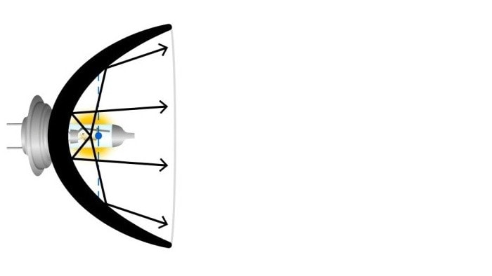 Éblouissement dû à une mauvaise géométrie de la lampe