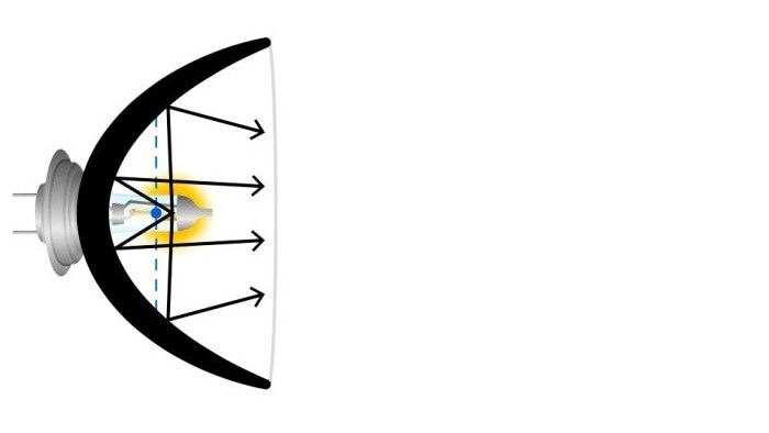 Mauvaise géométrie de la lampe : filament situé hors du point focal