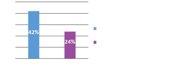 % Réduction de la plaque dentaire​