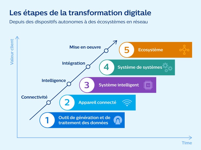 Digital transformation