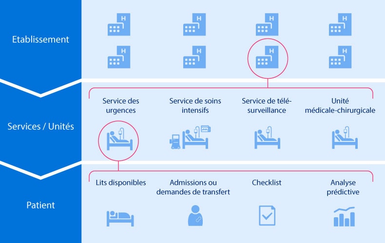 Patient flow across the enterprise asset