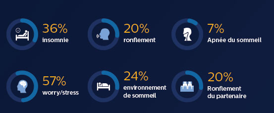 39% des Français interrogés admettent que leur sommeil s’est déterioré au cours des cinq dernières années