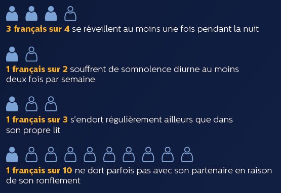 Philips vise à utiliser les données de l'enquête pour aider les Français à comprendre non seulement la valeur du sommeil, mais aussi comment pouvoir améliorer leurs habitudes de sommeil 